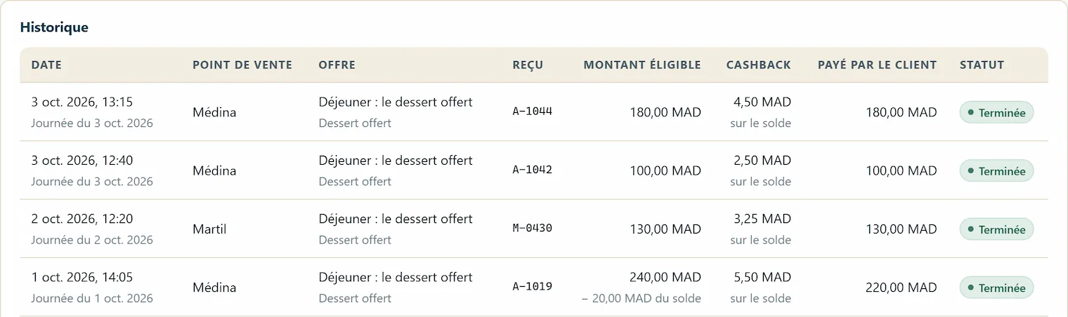 Espace partenaire : historique des visites, avec la date, le point de vente, l’offre, le reçu, le montant éligible, le cashback et le statut.