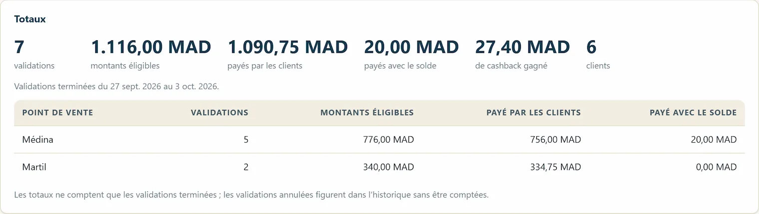 Espace partenaire, page Validations : les totaux de la semaine et le tableau par point de vente, Médina et Martil.